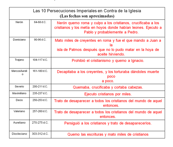 cuadro, 10 persecuciones imperiales en contra de la iglesia