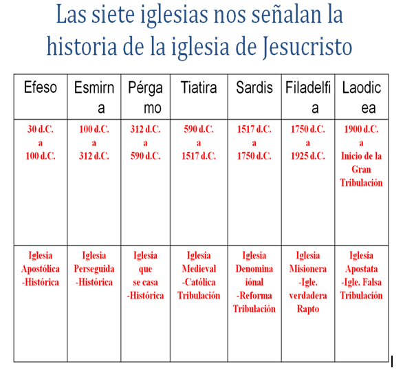 cuadro, 7 iglesias de asia, apocalipsis