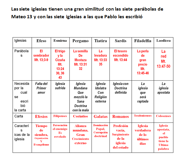 cuadro, siete iglesias del asia, siete parabolas, apocalipsis