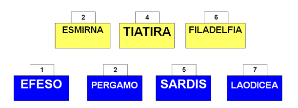 las 7 iglesias, asia, apocalipsis, tiatira, pergamo, sardis