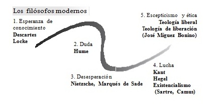 filosofos modernos, cosmovision biblica