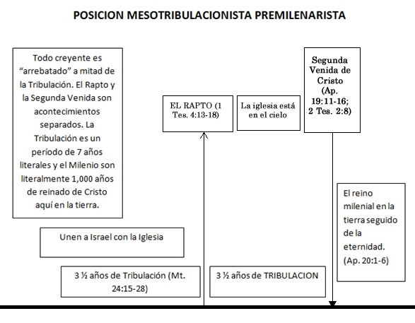 el rapto, arrebatamiento, posicion mesotribulacionista, profecía