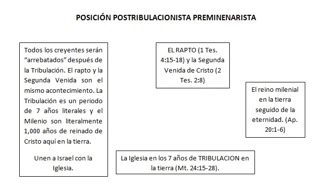postribulacionista preminenarista, rapto, segunda venida de cristo