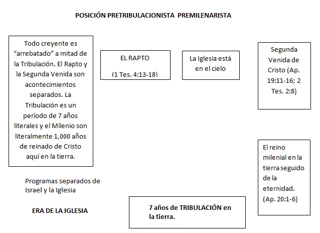 el rapto, arrebatamiento, posicion pretribulacionista, profecía